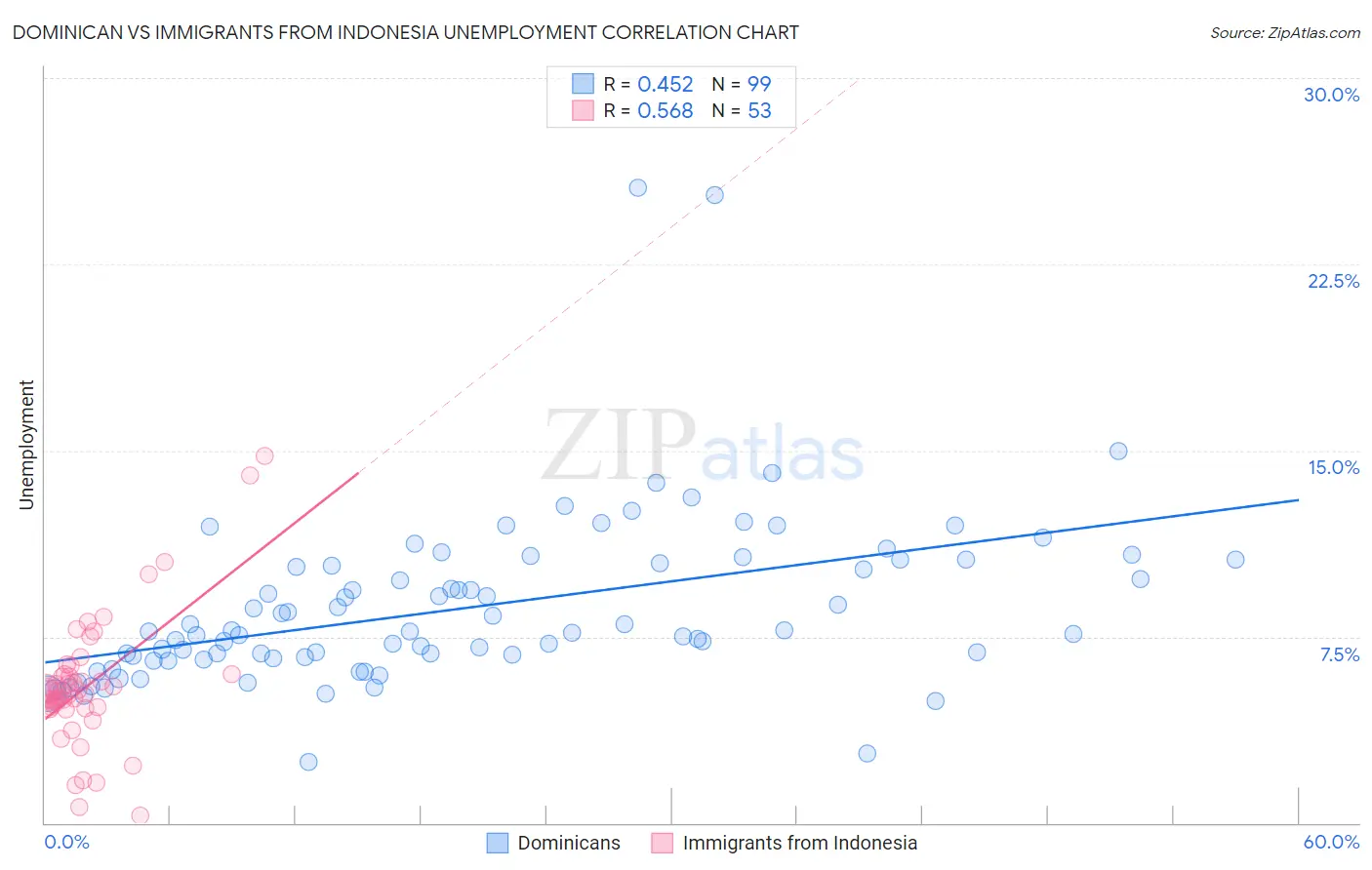 Dominican vs Immigrants from Indonesia Unemployment