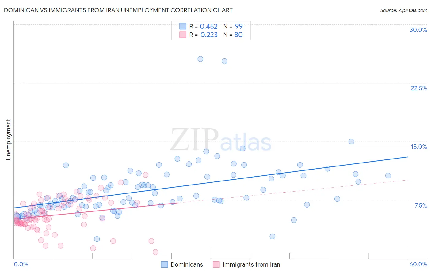 Dominican vs Immigrants from Iran Unemployment