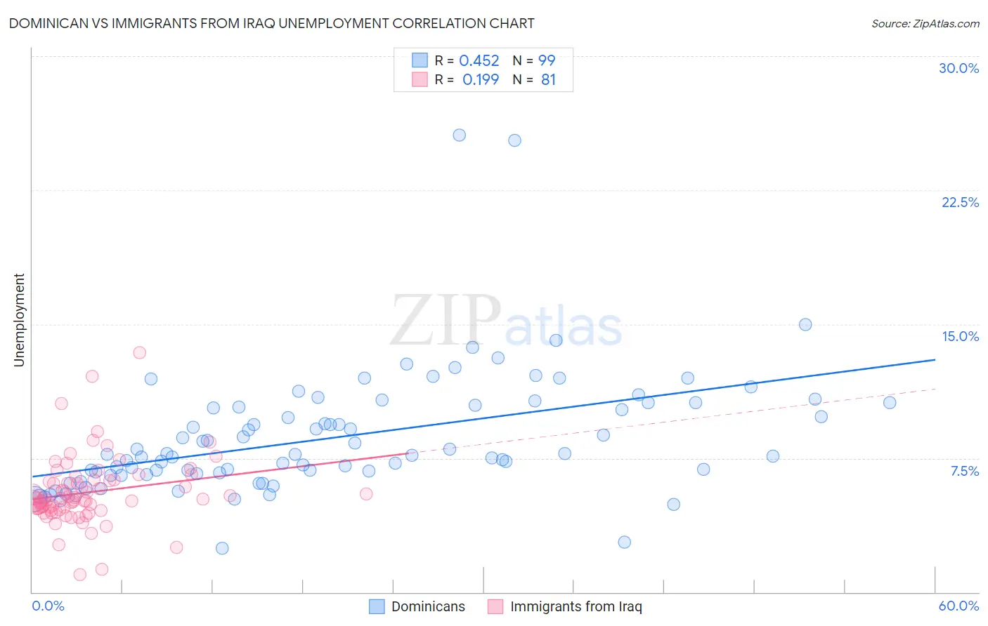 Dominican vs Immigrants from Iraq Unemployment