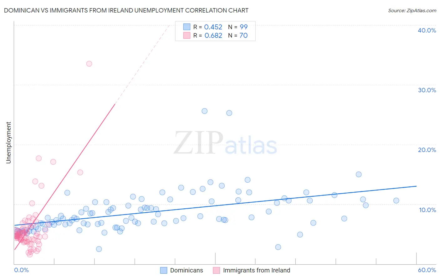 Dominican vs Immigrants from Ireland Unemployment