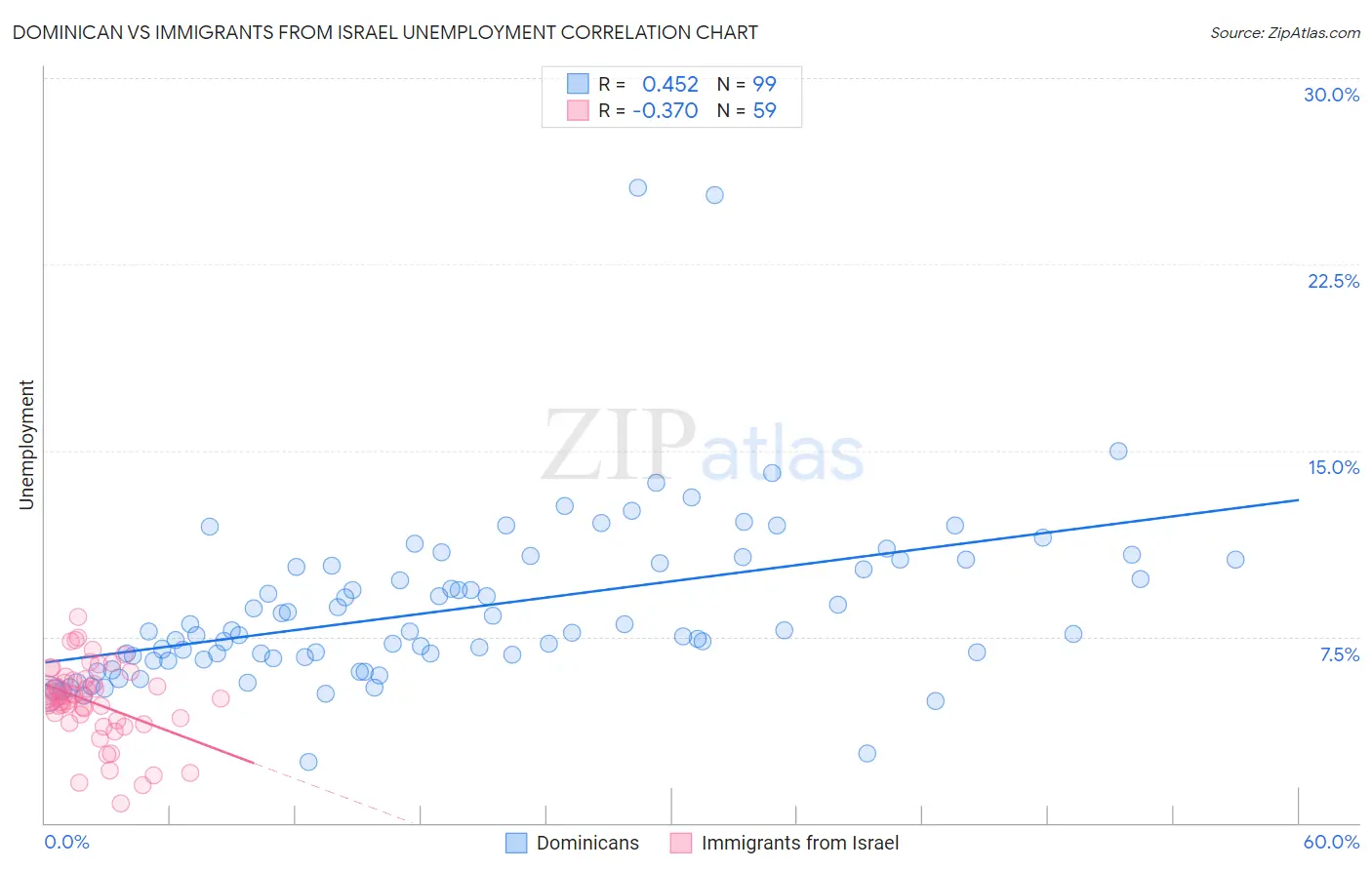 Dominican vs Immigrants from Israel Unemployment
