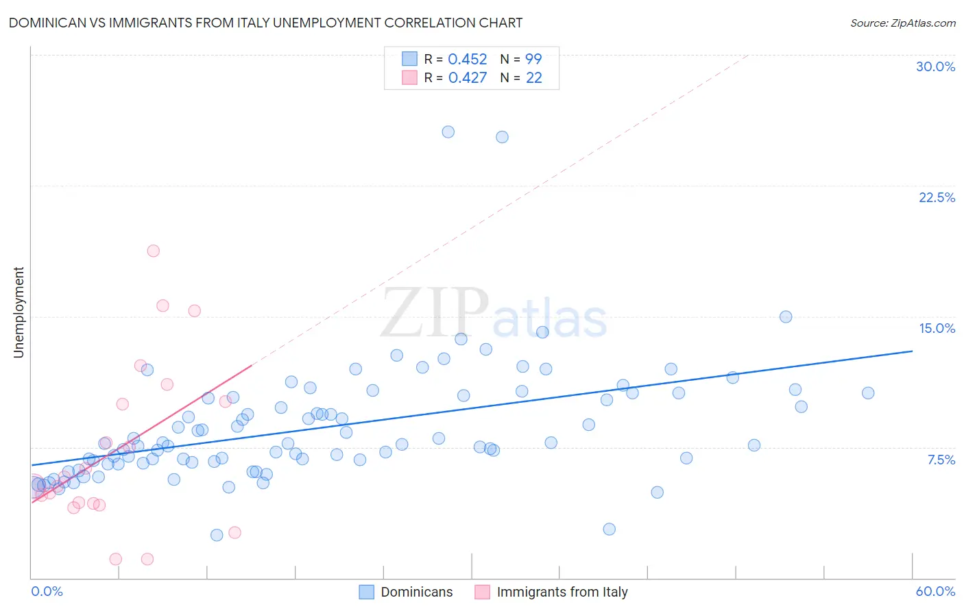 Dominican vs Immigrants from Italy Unemployment