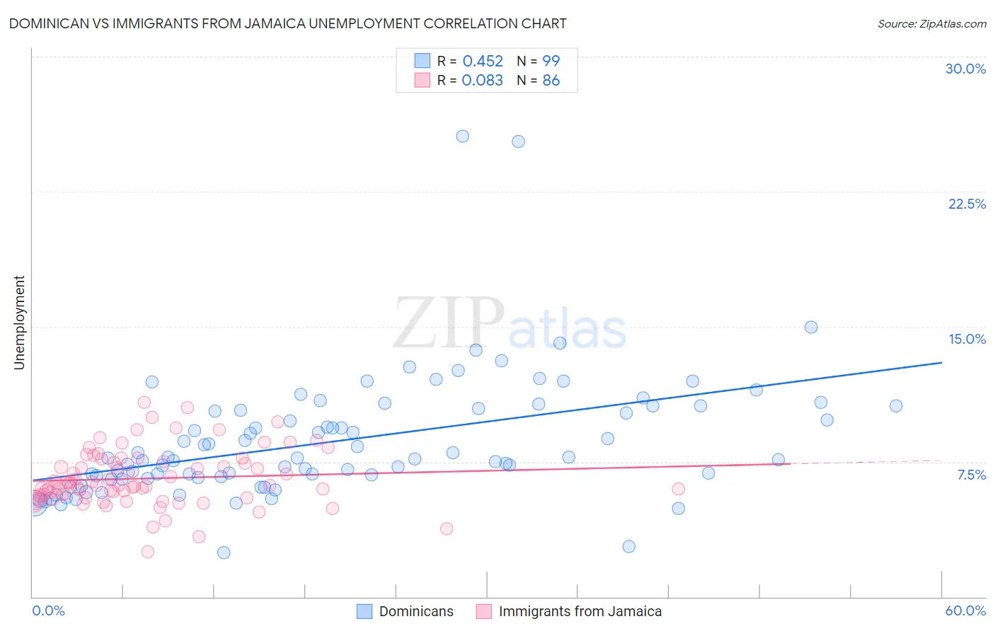 Dominican vs Immigrants from Jamaica Unemployment