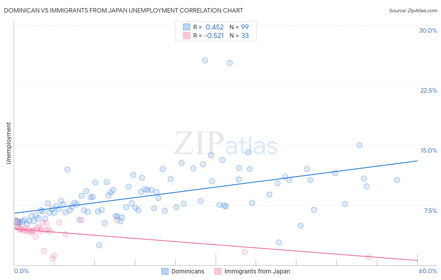 Dominican vs Immigrants from Japan Unemployment