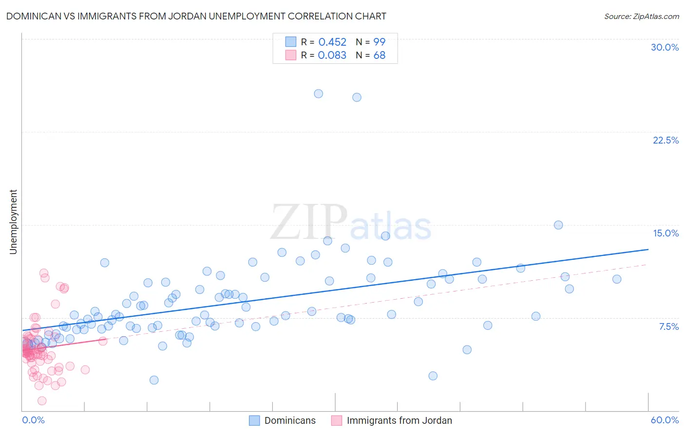 Dominican vs Immigrants from Jordan Unemployment