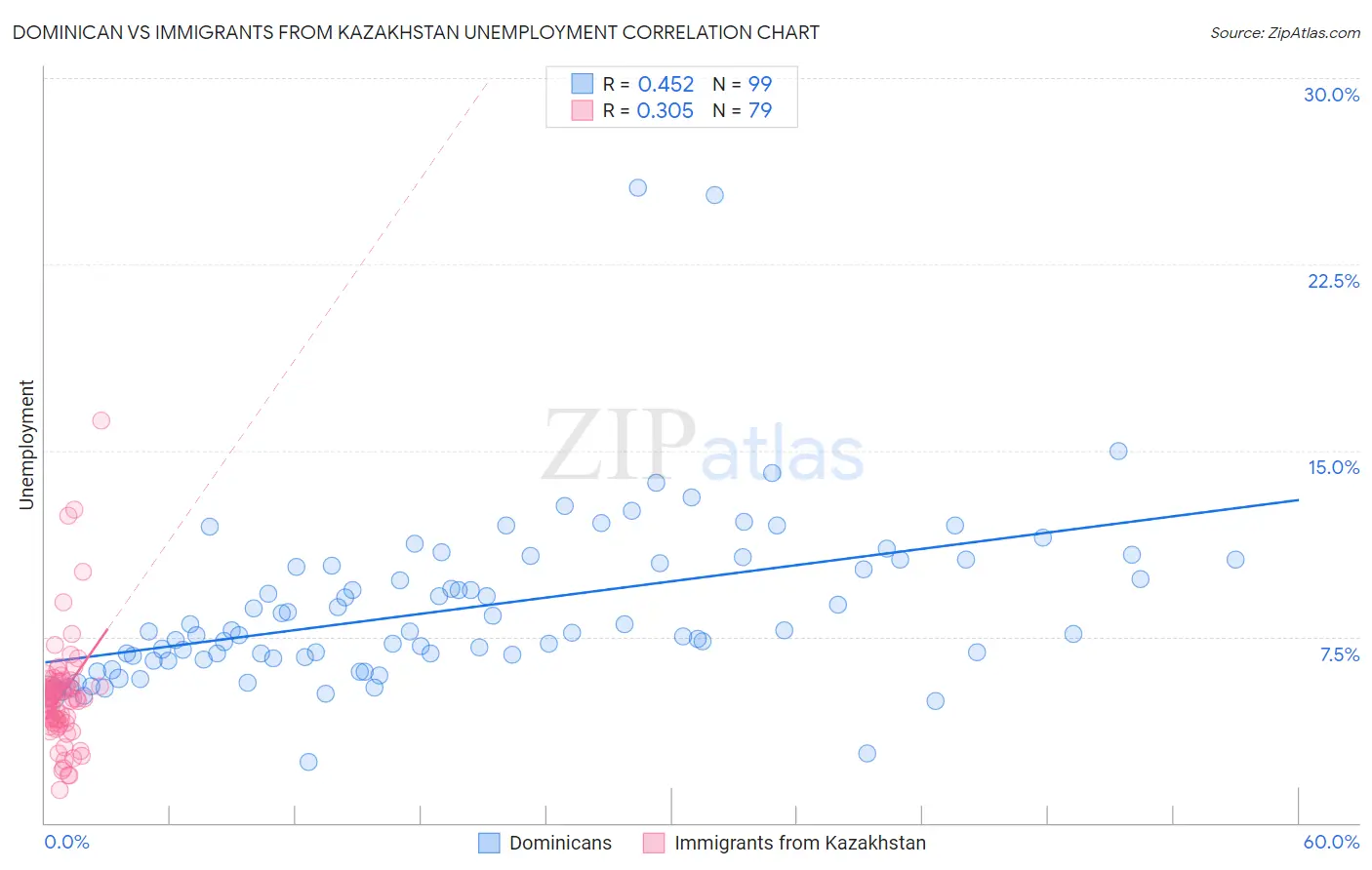 Dominican vs Immigrants from Kazakhstan Unemployment
