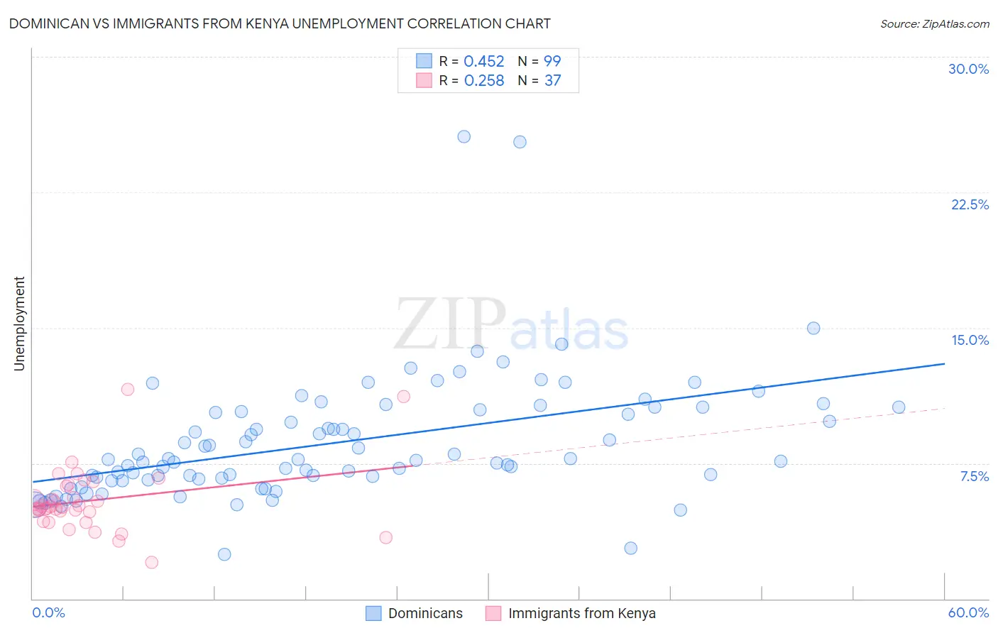 Dominican vs Immigrants from Kenya Unemployment
