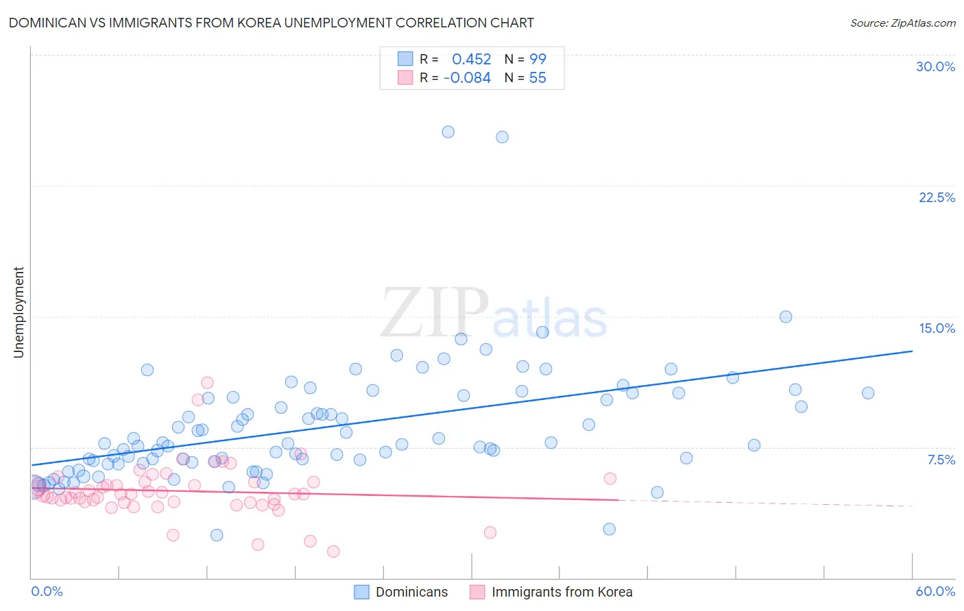 Dominican vs Immigrants from Korea Unemployment