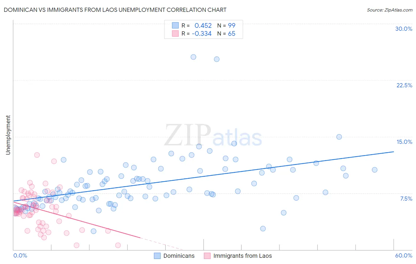 Dominican vs Immigrants from Laos Unemployment