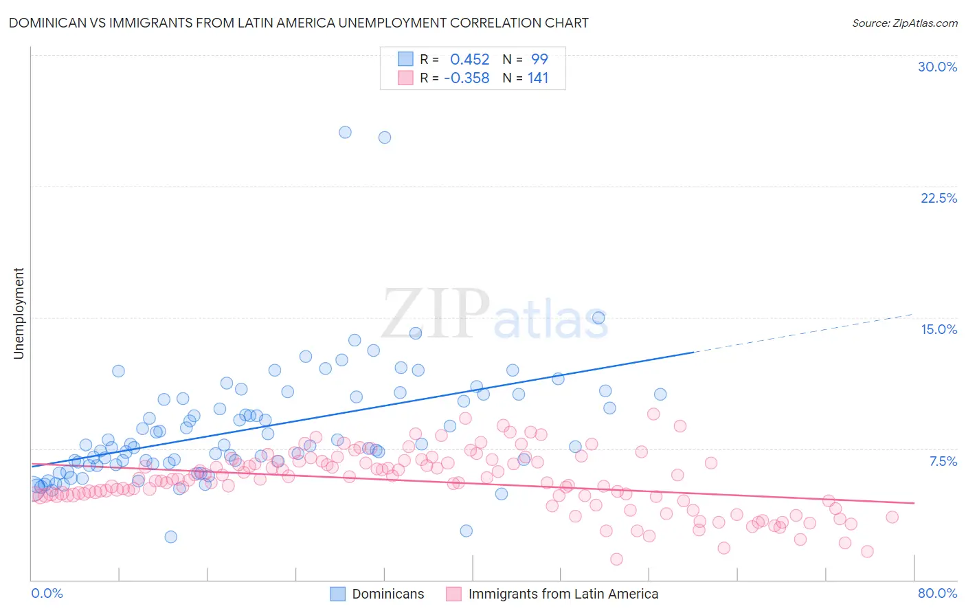 Dominican vs Immigrants from Latin America Unemployment