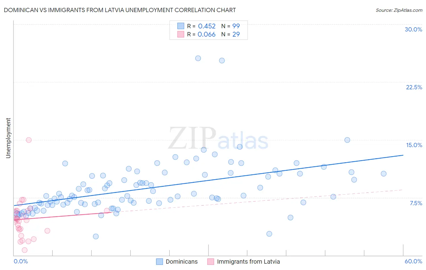 Dominican vs Immigrants from Latvia Unemployment
