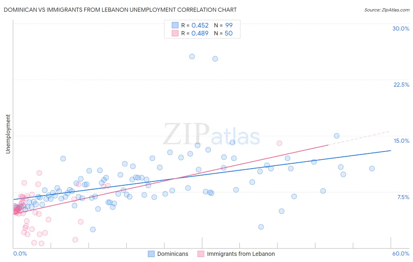 Dominican vs Immigrants from Lebanon Unemployment