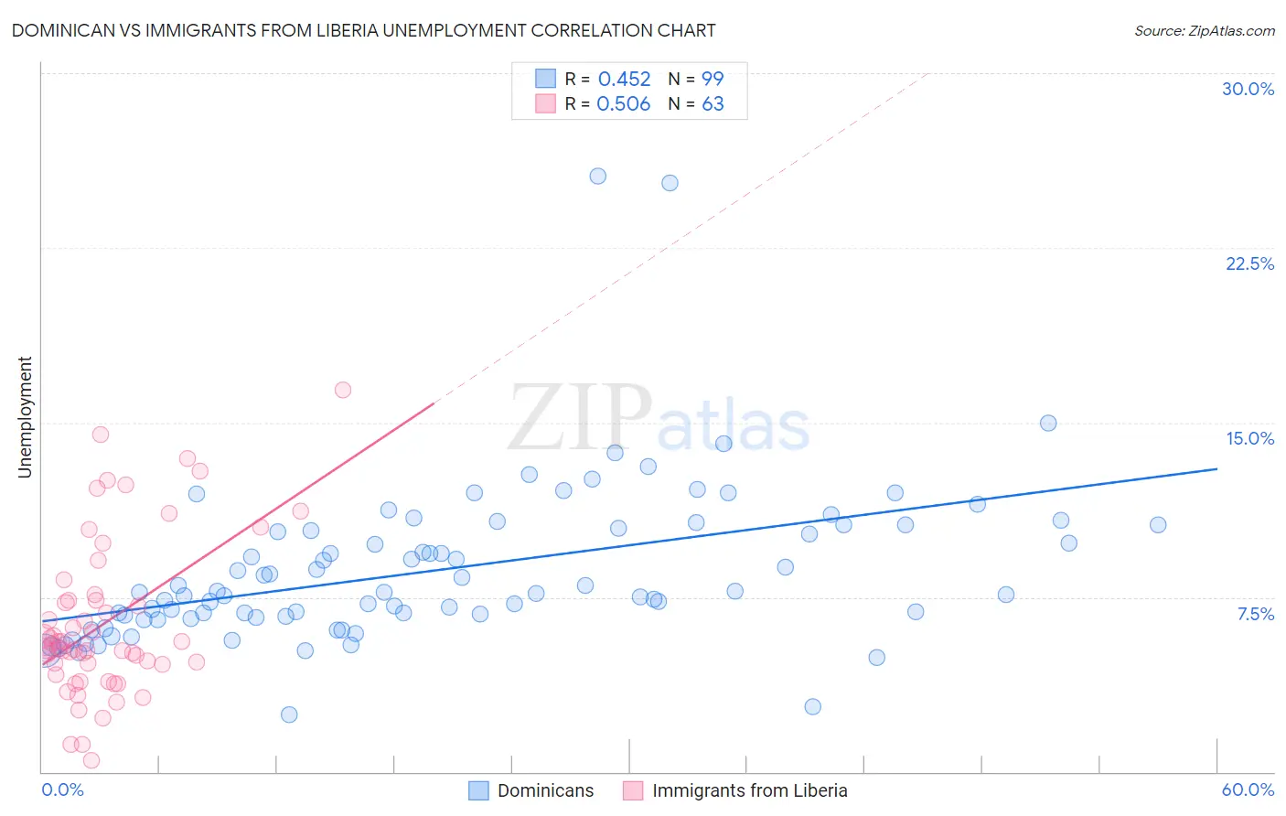 Dominican vs Immigrants from Liberia Unemployment