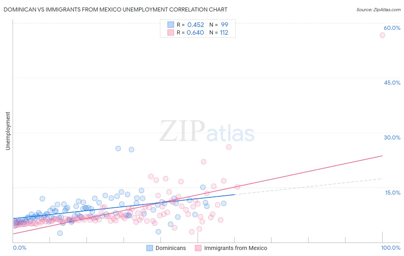 Dominican vs Immigrants from Mexico Unemployment