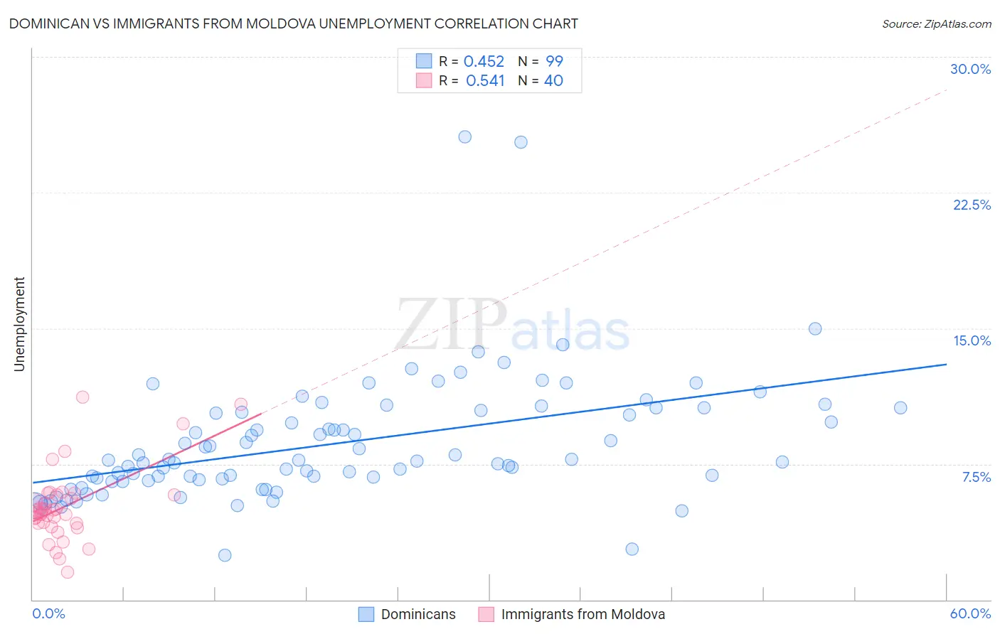 Dominican vs Immigrants from Moldova Unemployment