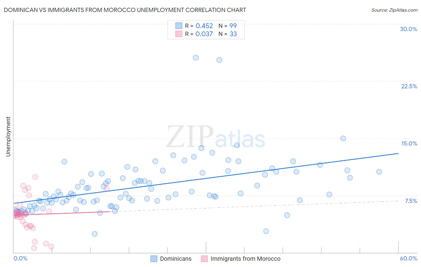 Dominican vs Immigrants from Morocco Unemployment