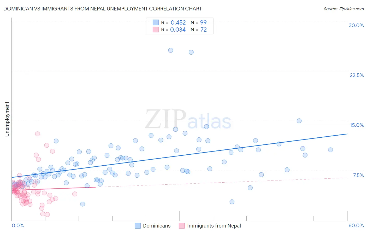 Dominican vs Immigrants from Nepal Unemployment