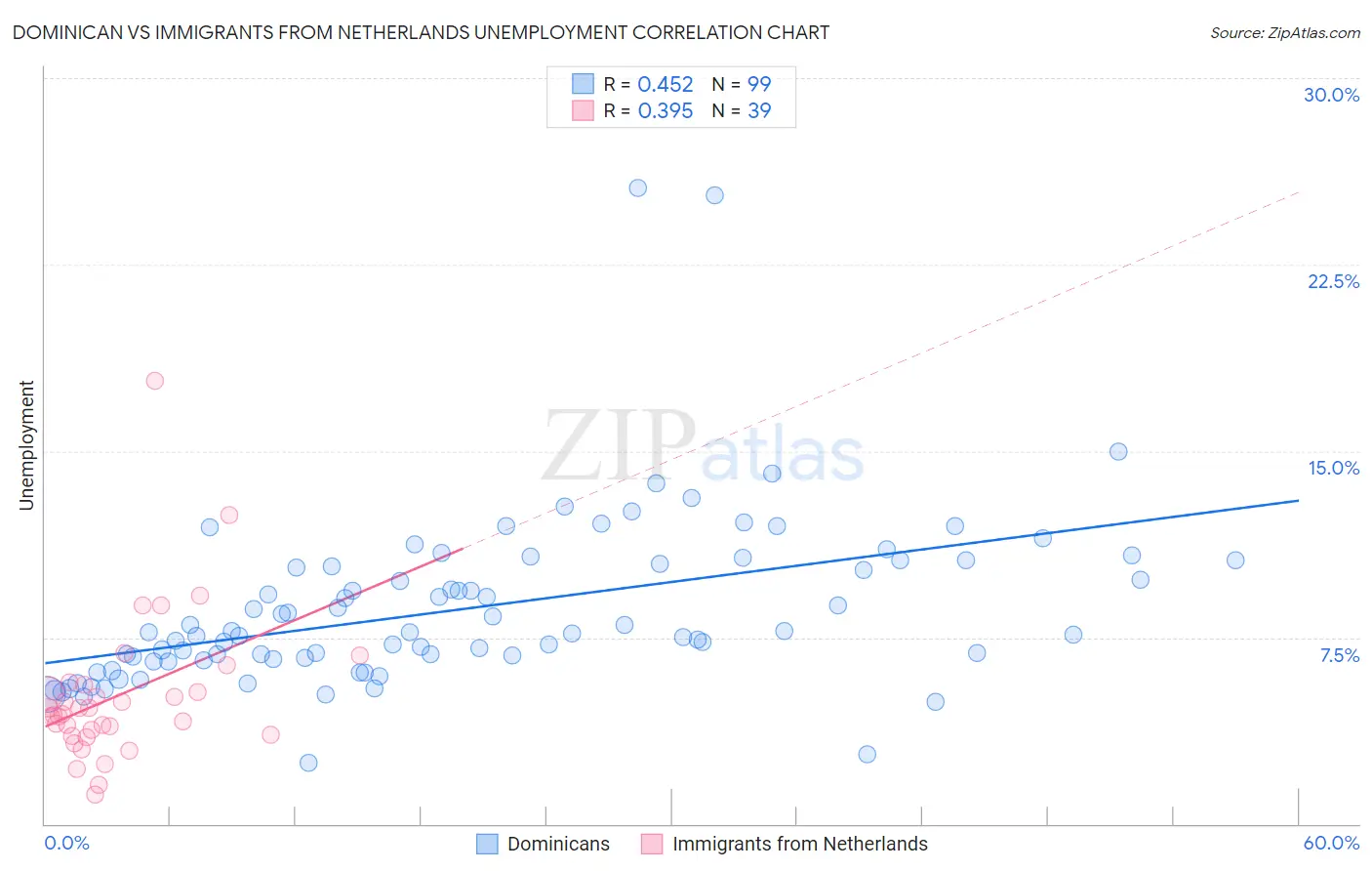Dominican vs Immigrants from Netherlands Unemployment