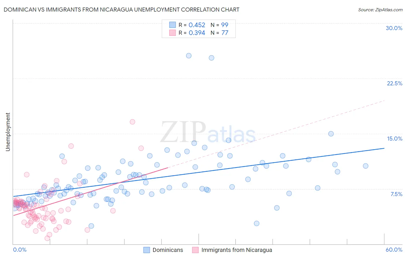 Dominican vs Immigrants from Nicaragua Unemployment