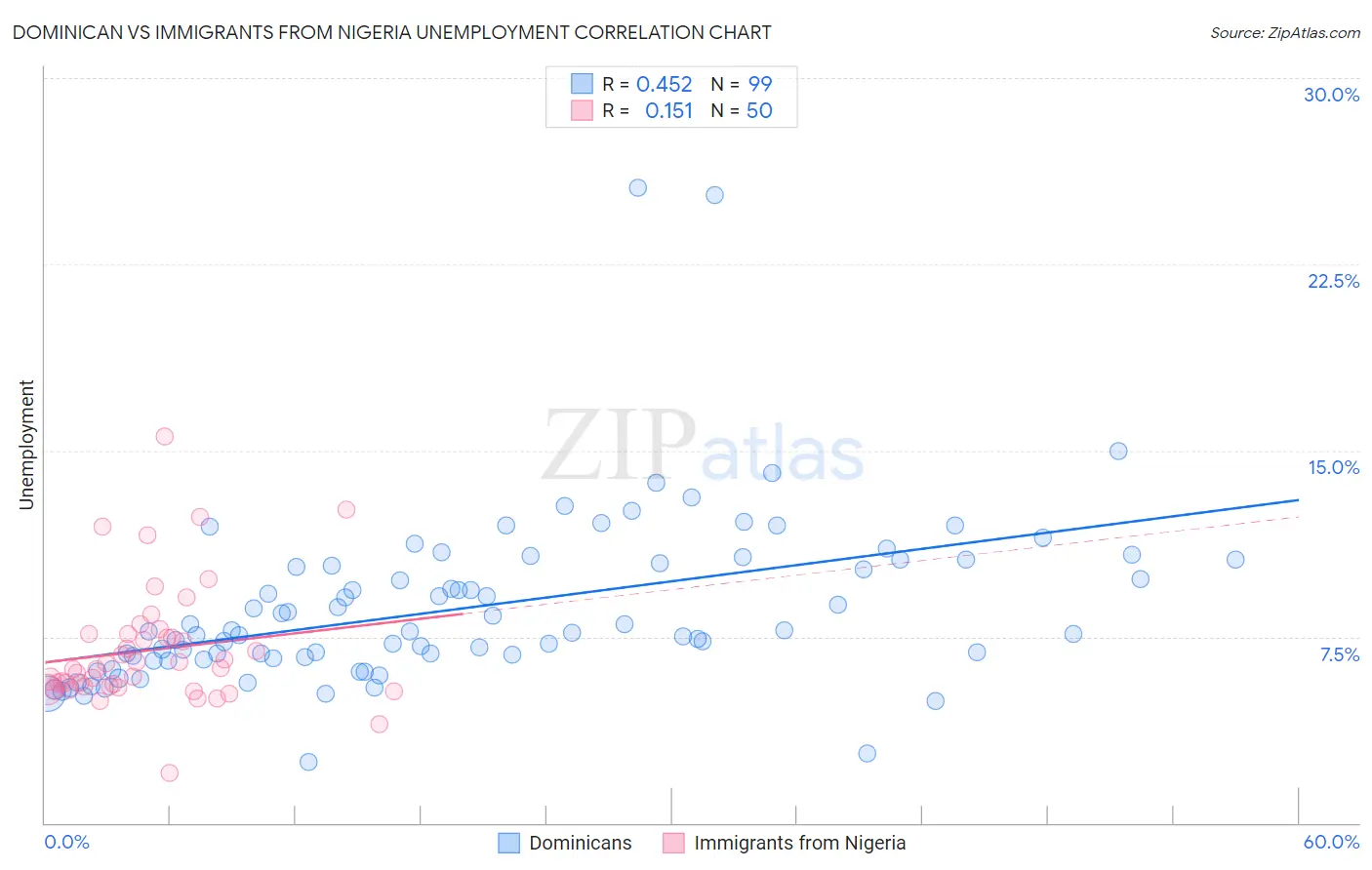 Dominican vs Immigrants from Nigeria Unemployment