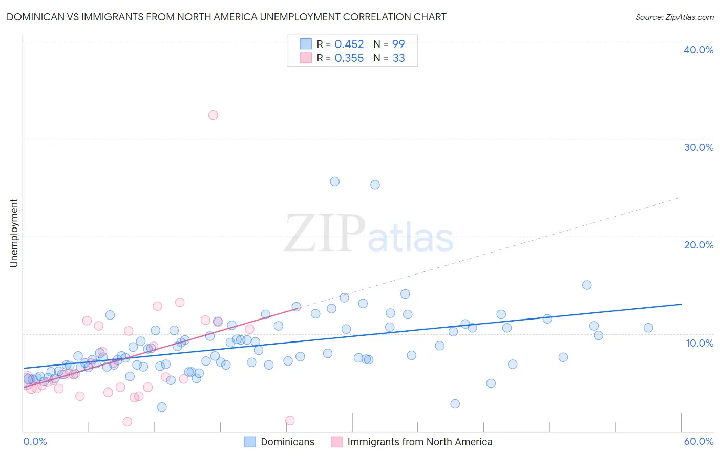 Dominican vs Immigrants from North America Unemployment