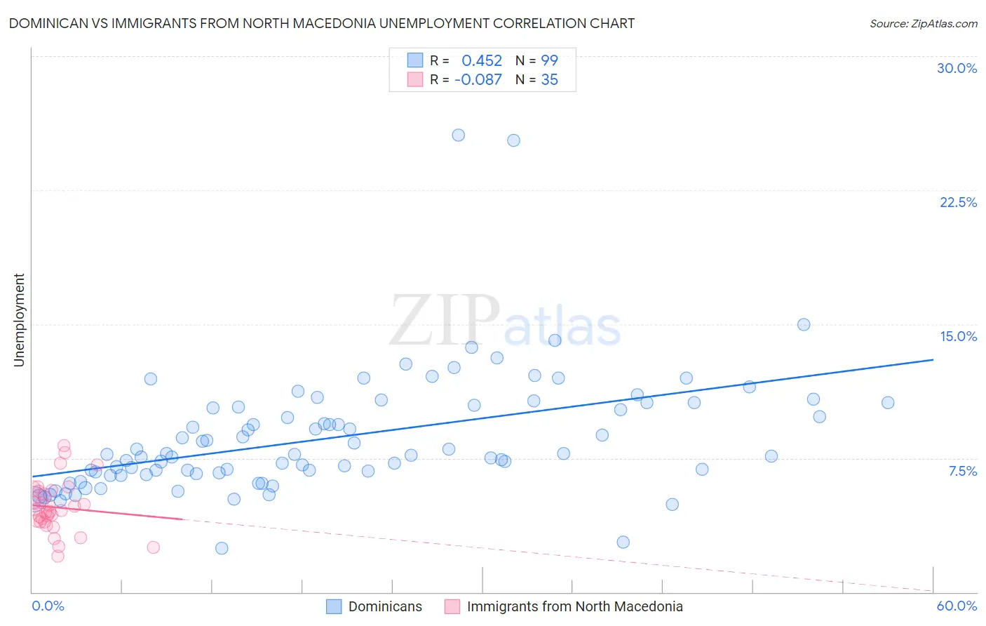 Dominican vs Immigrants from North Macedonia Unemployment