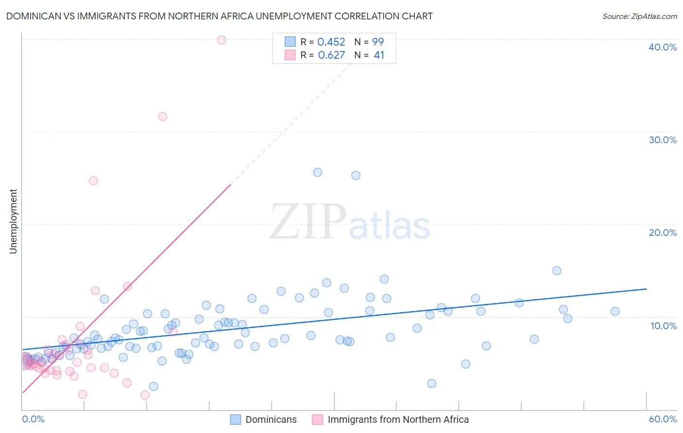Dominican vs Immigrants from Northern Africa Unemployment