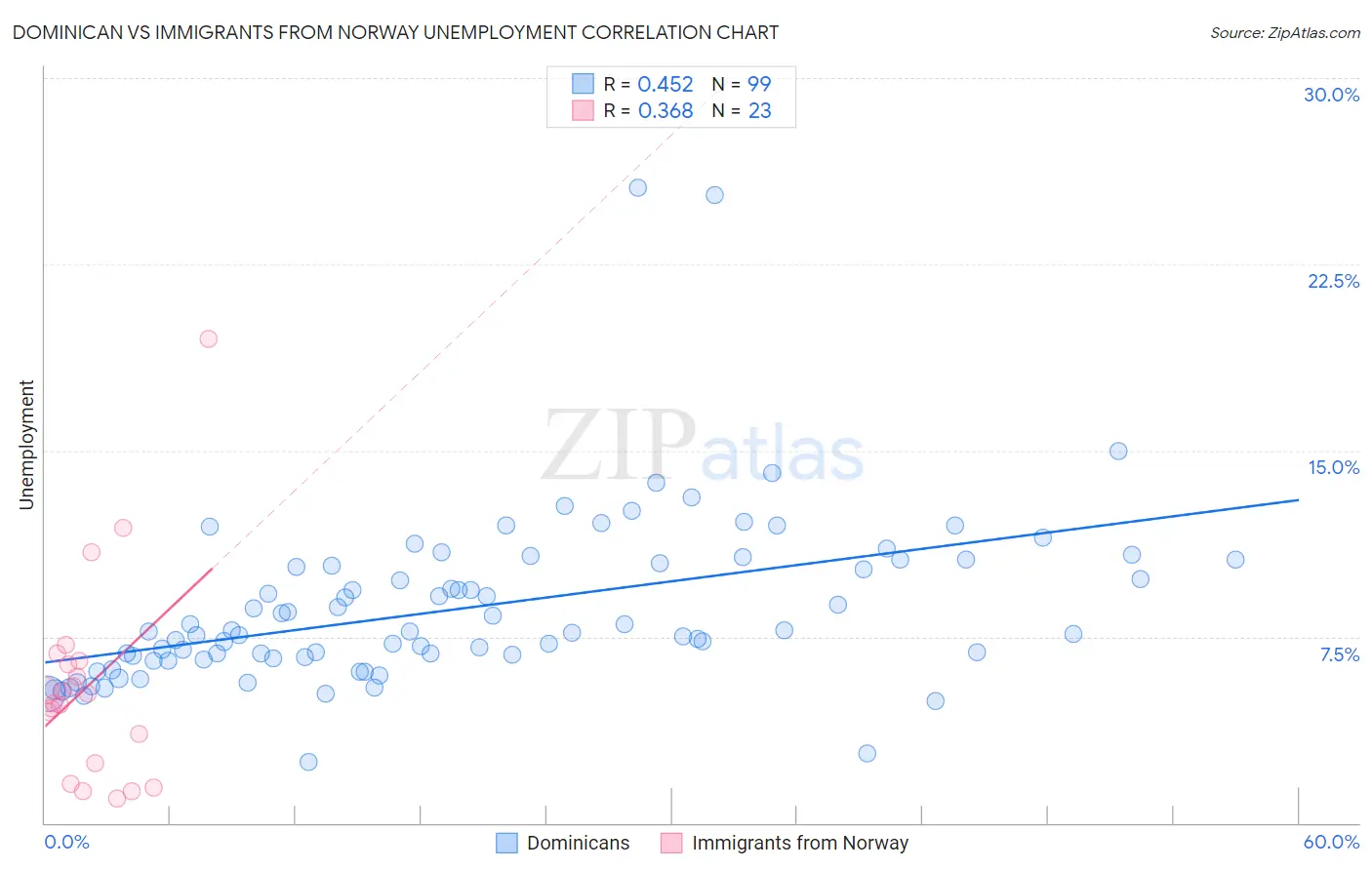 Dominican vs Immigrants from Norway Unemployment