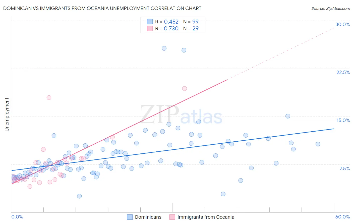 Dominican vs Immigrants from Oceania Unemployment