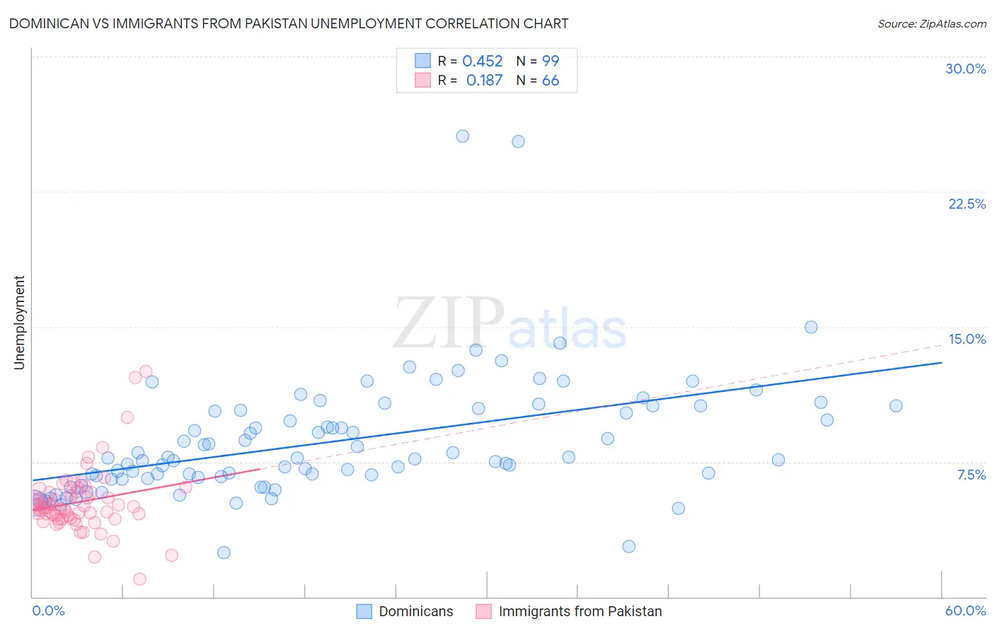 Dominican vs Immigrants from Pakistan Unemployment