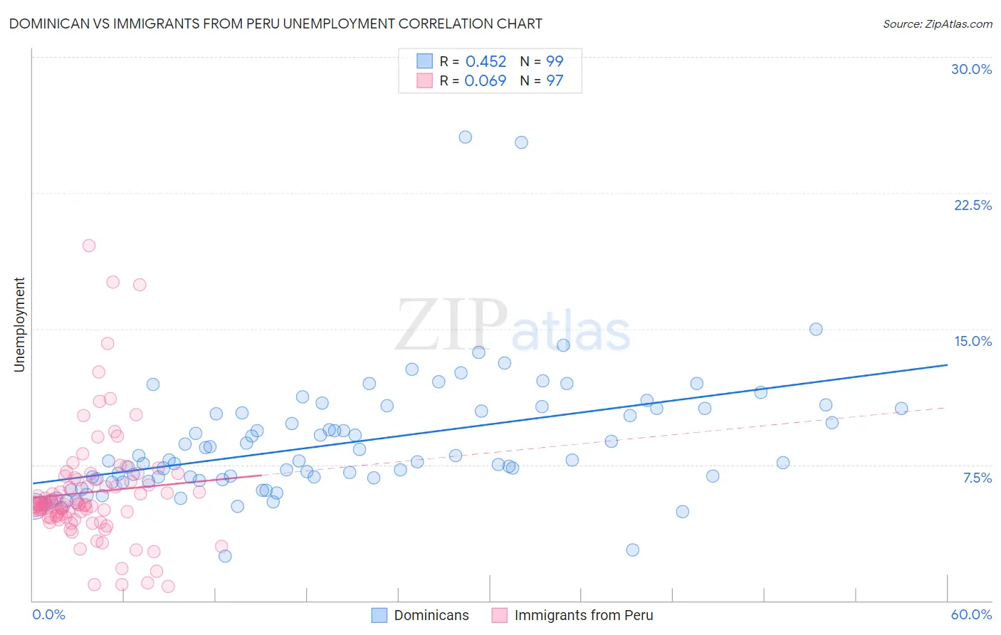 Dominican vs Immigrants from Peru Unemployment