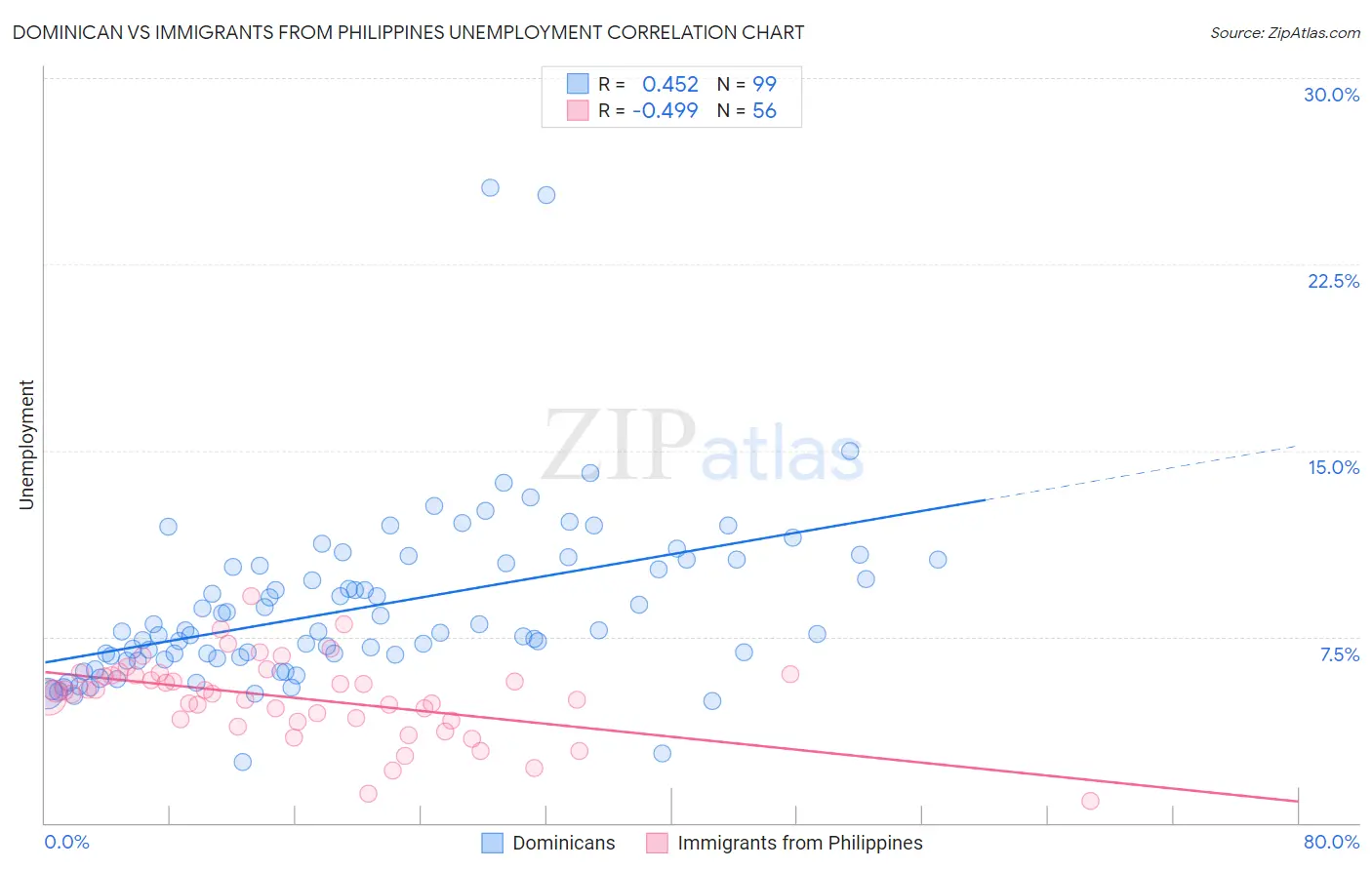 Dominican vs Immigrants from Philippines Unemployment