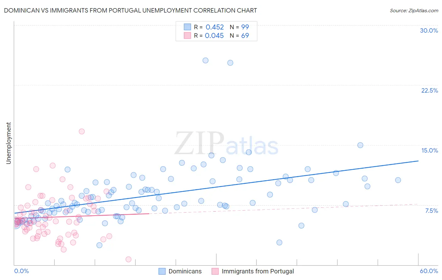 Dominican vs Immigrants from Portugal Unemployment