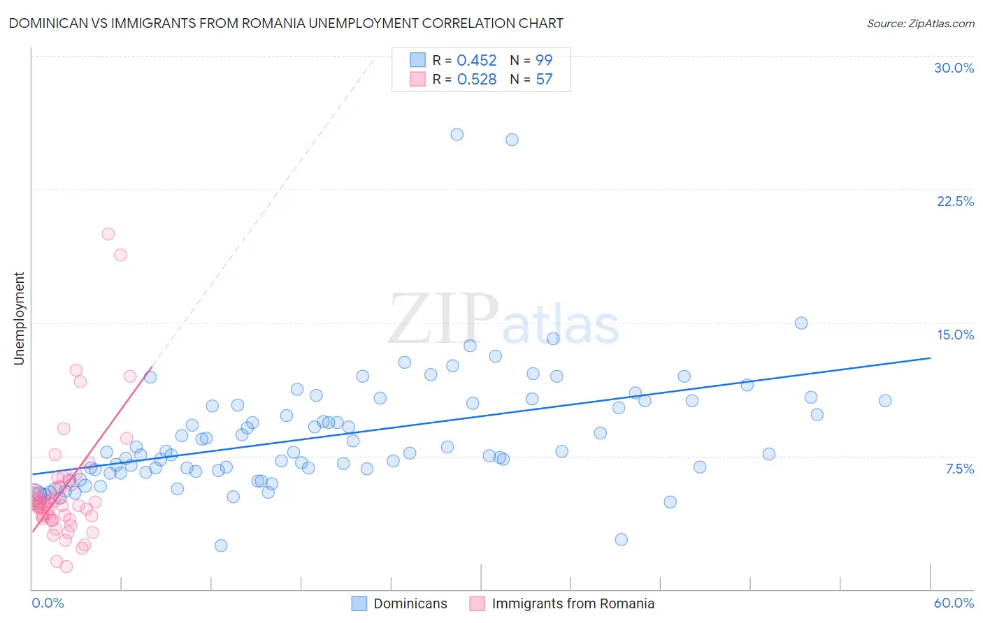 Dominican vs Immigrants from Romania Unemployment