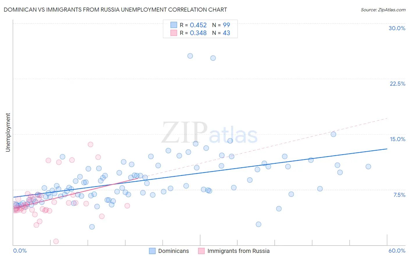 Dominican vs Immigrants from Russia Unemployment