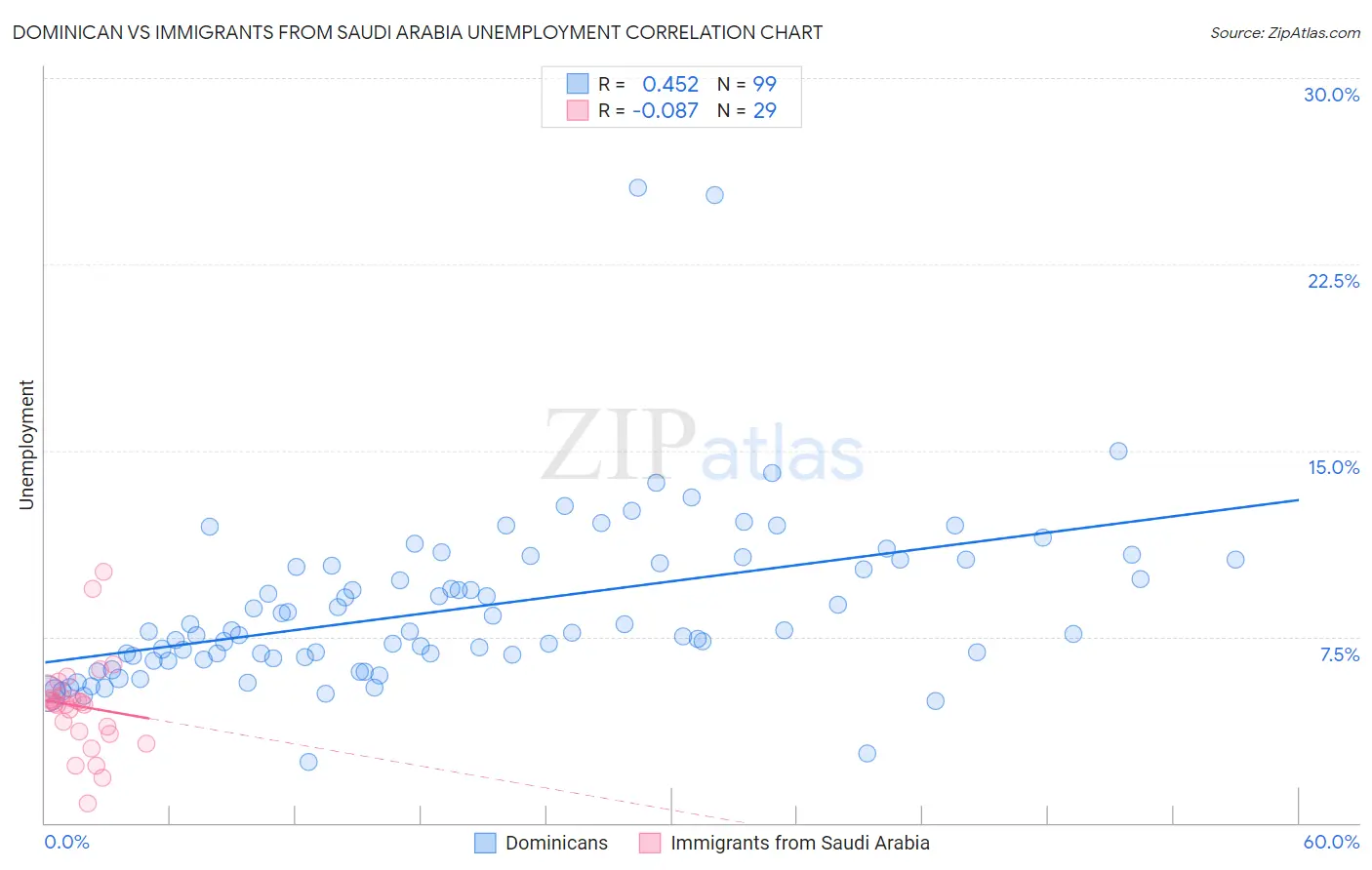 Dominican vs Immigrants from Saudi Arabia Unemployment