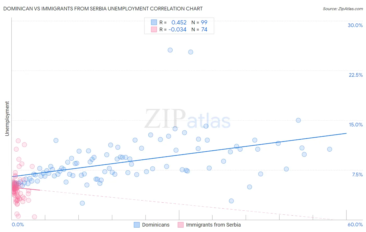 Dominican vs Immigrants from Serbia Unemployment
