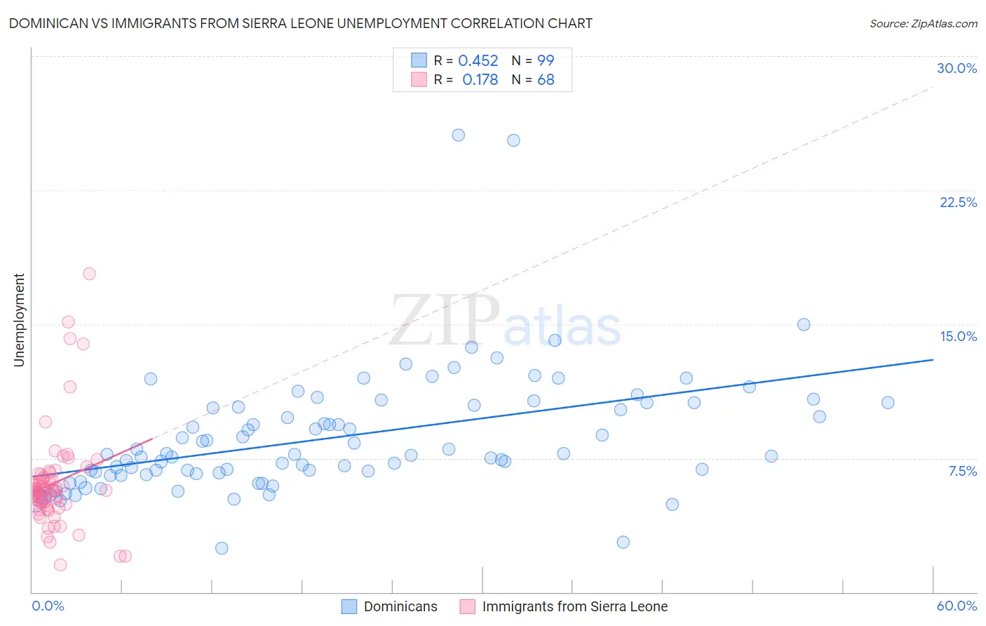 Dominican vs Immigrants from Sierra Leone Unemployment