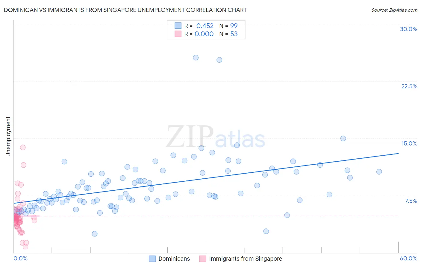 Dominican vs Immigrants from Singapore Unemployment
