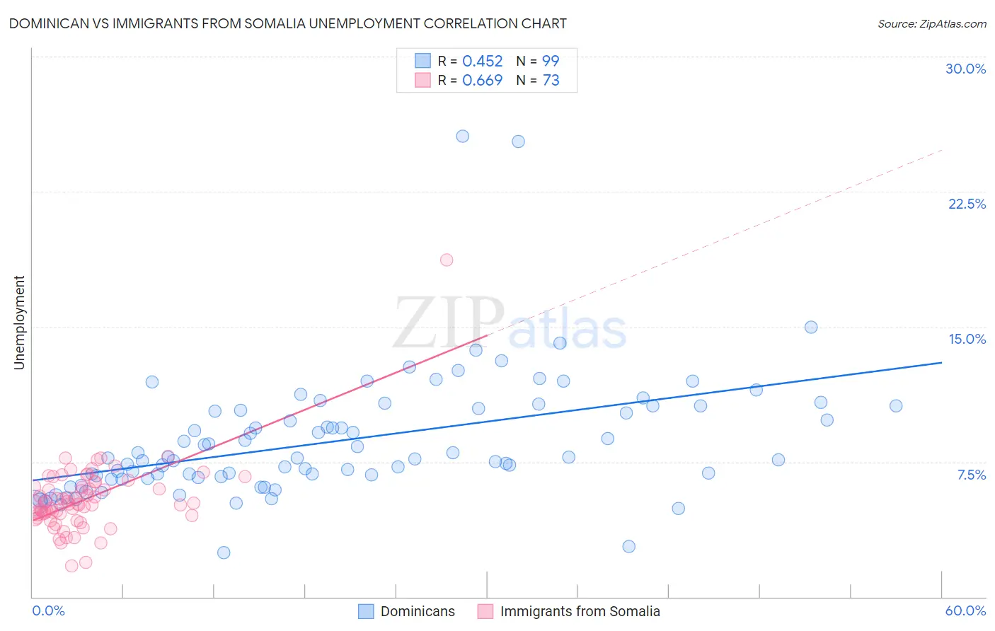 Dominican vs Immigrants from Somalia Unemployment