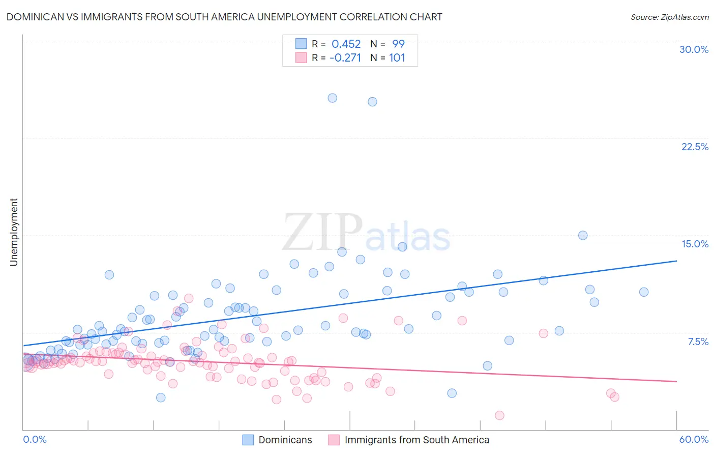 Dominican vs Immigrants from South America Unemployment
