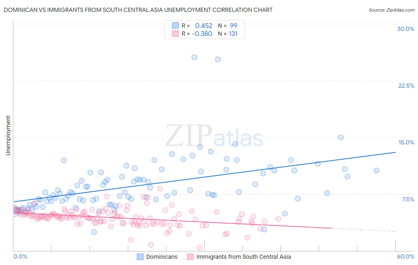 Dominican vs Immigrants from South Central Asia Unemployment