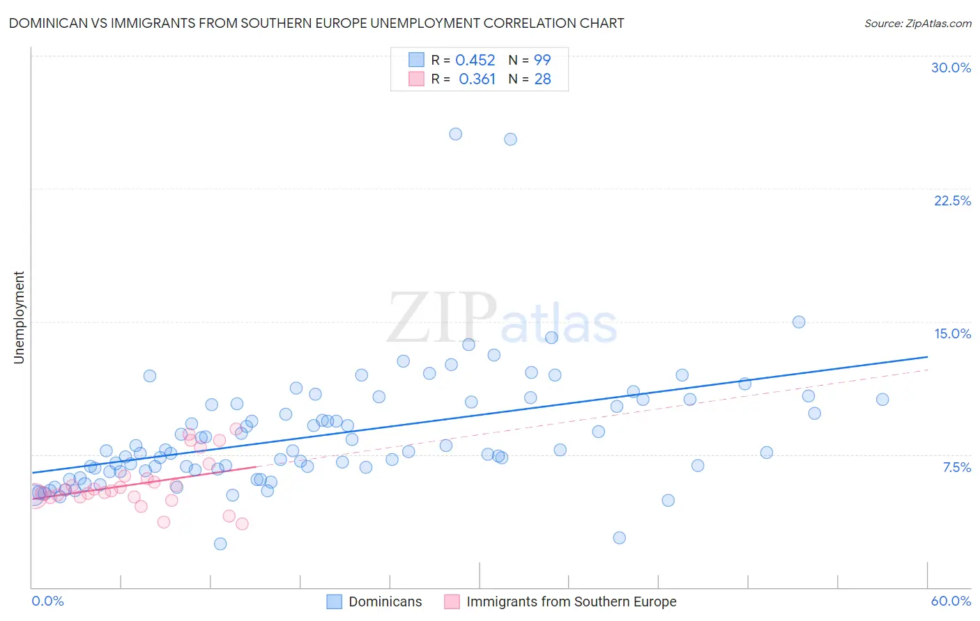 Dominican vs Immigrants from Southern Europe Unemployment