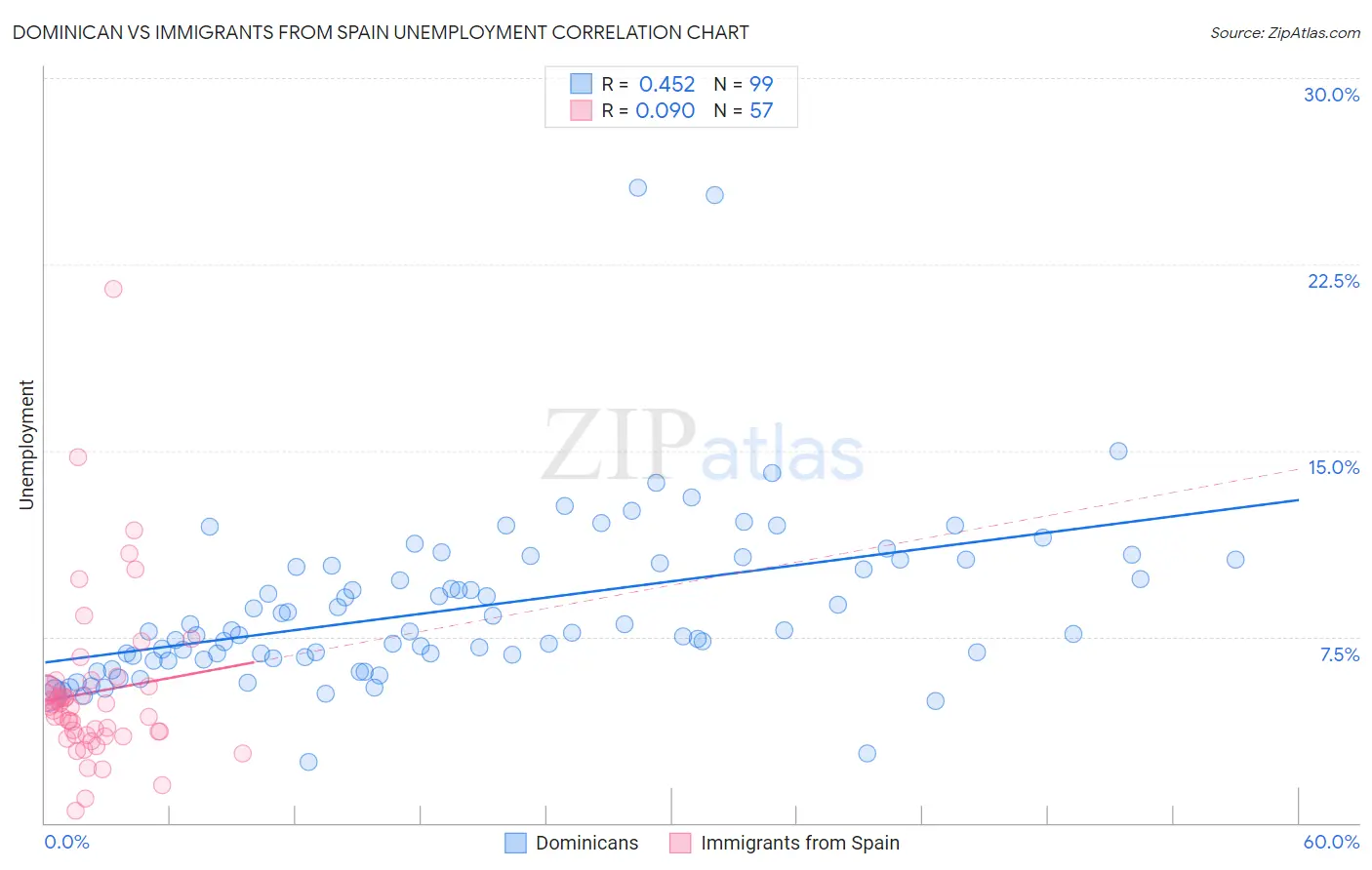 Dominican vs Immigrants from Spain Unemployment