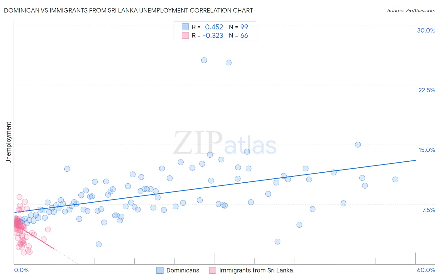 Dominican vs Immigrants from Sri Lanka Unemployment