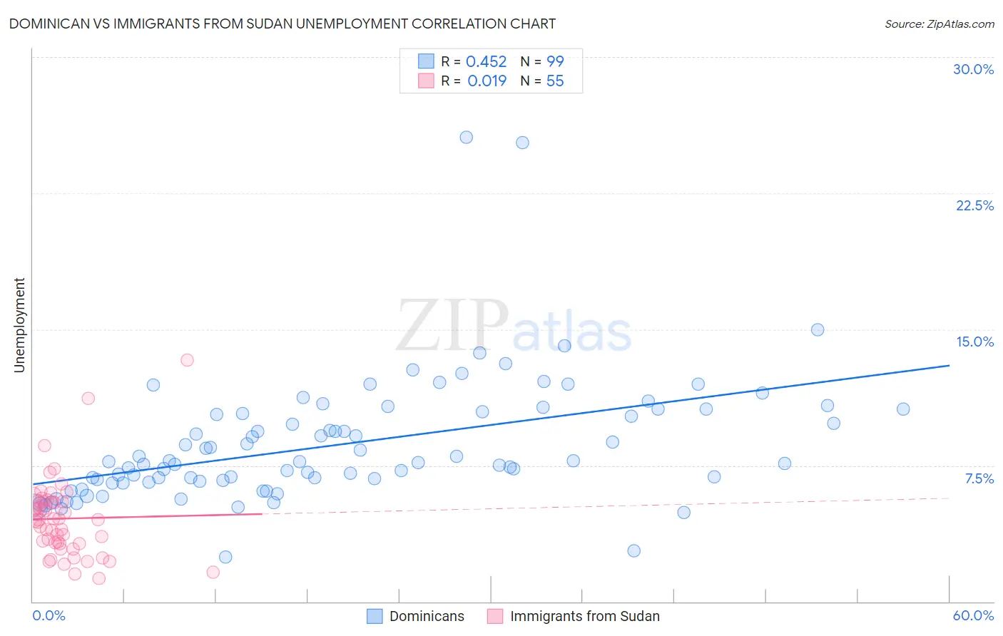 Dominican vs Immigrants from Sudan Unemployment