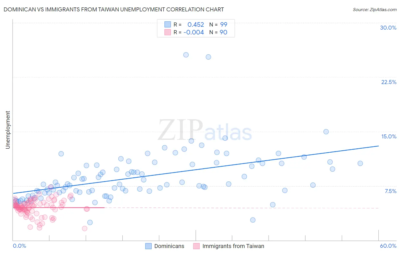 Dominican vs Immigrants from Taiwan Unemployment
