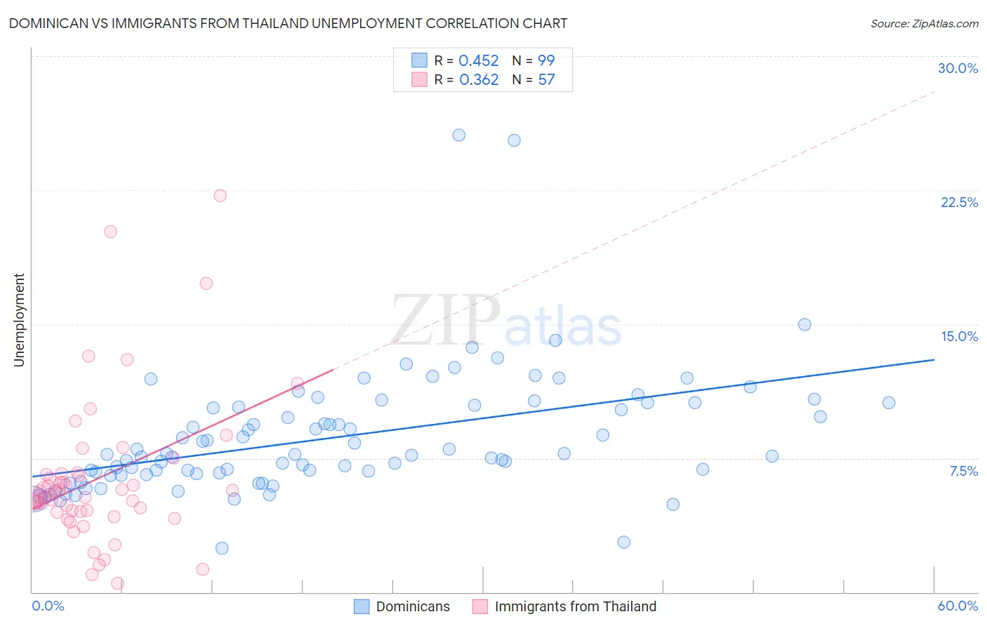 Dominican vs Immigrants from Thailand Unemployment