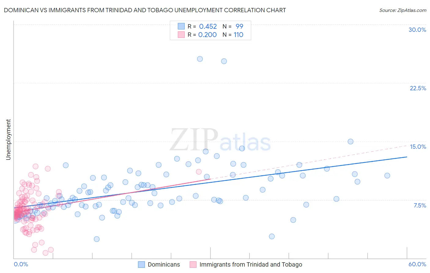 Dominican vs Immigrants from Trinidad and Tobago Unemployment