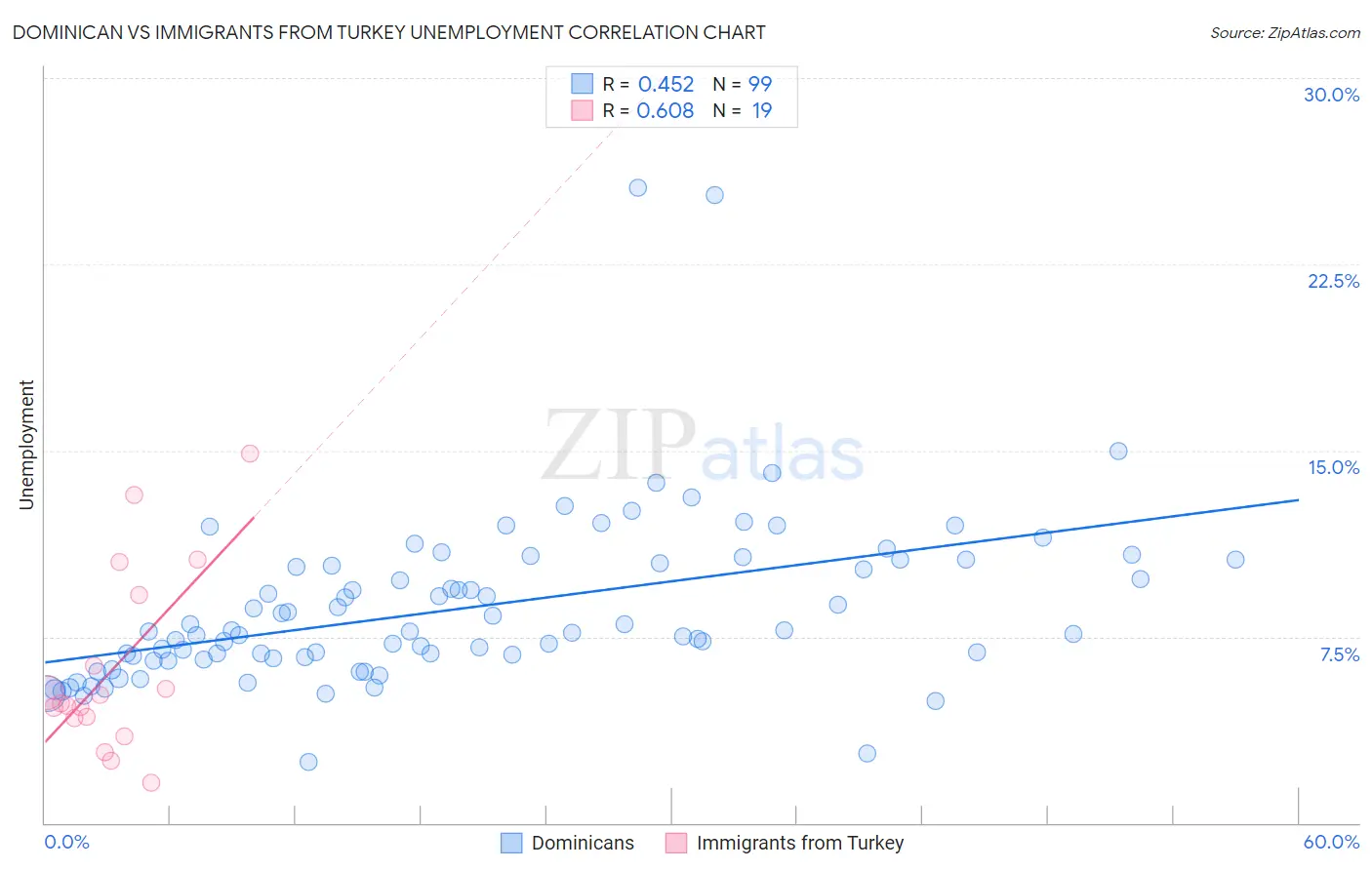 Dominican vs Immigrants from Turkey Unemployment